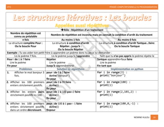 2TI1 PENSÉE COMPUTATIONNELLE & PROGRAMMATION
NESRINE HLILOU 14
Les structures itératives : Les boucles
Appelées aussi répétitives
➔Rôle : Répétition d'un traitement
Nombre de répétition est
connu au préalable
Nombre de répétition est inconnu mais on connait la condition d'arrêt du traitement
n fois Au moins 1 fois Au moins 0 fois
La structure complète Pour :
Ou la boucle Pour
La structure à condition d’arrêt
Répéter…jusqu’à :
Ou la boucle Répéter
La structure à condition d’arrêt Tantque…faire:
Ou la boucle Tantque
Exemple : Tu vas aider ton petit frère à apprendre un poème donc tu peux lui demander :
Lis le poème 7 fois. Lis le poème jusqu’à l’apprendre Tant que tu n’as pas appris le poème répète le
Pour i de 1 à 7 faire
Lire le poème
Fin pour
Répéter
Lire le poème
Jusqu’à apprendre=vrai
Tantque apprendre=faux faire
Lire le poème
Fin tant que
1. Afficher le mot bonjour 3
fois.
pour i de 0 à 2 faire
écrire("bonjour")
fin pour
for i in range(3) :
print("bonjour")
2. Afficher les 100 premiers
entiers strictement positifs.
pour i de 0 à 99 faire
écrire(i)
fin pour
for i in range(100) :
print(i)
3. Afficher les entiers pairs
strictement positifs <= 100.
pour i de 2 à 100 pas=2 faire
écrire(i)
fin pour
for i in range(2,101,2) :
print(i)
4. Afficher les 100 premiers
entiers strictement positifs
dans un ordre décroissant.
pour i de 100 à 1 pas= -1 faire
écrire(i)
finpour
for i in range(100,0,-1) :
print(i)
 