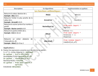 2TI1 PENSÉE COMPUTATIONNELLE & PROGRAMMATION
NESRINE HLILOU 2
Description: En Algorithme Implémentation en python:
Retourne la valeur absolue de x.
Exemple : Abs(-3)=3
Abs(x) abs(x)
Retourne l’entier le plus proche de la
valeur de x.
Exemple : Arrondi(5.2)=5
Arrondi (x) round(x)
Retourne la racine carrée d’un nombre x
positif.
Exemple : Racine carré(4)=2.0
RacineCarré (x)
from math import *
sqrt(x)
Retourne la partie entière de x.
Exemple : Ent(12.3)=12
Ent (x)
int(x) #ou
from math import *
trunc(x) # ou
floor(x)
Retourne un entier aléatoire de
l’intervalle [vi, vf].
Exemple : Aléa(0,1)= 0 ou 1
Aléa (vi,vf)
from random import *
randint(vi,vf)
:
1- Évaluer les expressions suivantes puis les réécrire en python :
5 + 2 * 3 – 12 Div 2 Mod 4 / 2 = 10.0 (réel)
En python : 5+2*3-12//2%4/2
Arrondi(Abs(-75.6)) = arrondi(75.6) = 76
En python : round(abs(75.6))
RacineCarré(16) = 4.0 (réel)
En python : from math import *
sqrt(16)
Ent(102.8)= 102 (entier)
 