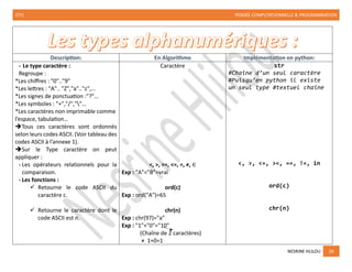 2TI1 PENSÉE COMPUTATIONNELLE & PROGRAMMATION
NESRINE HLILOU 20
Les types alphanumériques :
Description: En Algorithme Implémentation en python:
- Le type caractère :
Regroupe :
*Les chiffres : "0".."9"
*Les lettres : "A".. "Z","a".."z",…
*Les signes de ponctuation :"?"…
*Les symboles : "+","/",""…
*Les caractères non imprimable comme
l’espace, tabulation…
➔Tous ces caractères sont ordonnés
selon leurs codes ASCII. (Voir tableau des
codes ASCII à l’annexe 1).
➔Sur le Type caractère on peut
appliquer :
- Les opérateurs relationnels pour la
comparaison.
- Les fonctions :
✓ Retourne le code ASCII du
caractère c.
✓ Retourne le caractère dont le
code ASCII est n.
Caractère
<, >, >=, <=, =, ≠, ∈
Exp : "A"<"B"=vrai
ord(c)
Exp : ord("A")=65
chr(n)
Exp : chr(97)="a"
Exp : "1"+"0"="10"
(Chaîne de 2 caractères)
≠ 1+0=1
str
#Chaîne d’un seul caractère
#Puisqu’en python il existe
un seul type #textuel chaîne
<, >, <=, >=, ==, !=, in
ord(c)
chr(n)
 