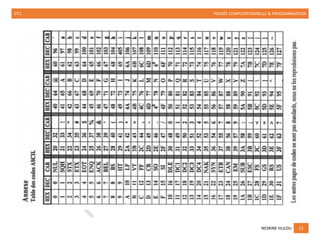 2TI1 PENSÉE COMPUTATIONNELLE & PROGRAMMATION
NESRINE HLILOU 22
 