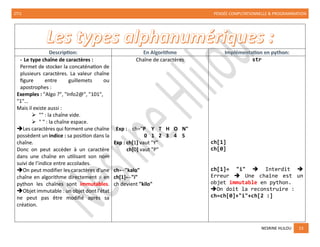 2TI1 PENSÉE COMPUTATIONNELLE & PROGRAMMATION
NESRINE HLILOU 23
Les types alphanumériques :
Description: En Algorithme Implémentation en python:
- Le type chaîne de caractères :
Permet de stocker la concaténation de
plusieurs caractères. La valeur chaîne
figure entre guillemets ou
apostrophes :
Exemples : "Algo ?", "Info2@", "101",
"1"…
Mais il existe aussi :
➢ "" : la chaîne vide.
➢ " " : la chaîne espace.
➔Les caractères qui forment une chaîne
possèdent un indice : sa position dans la
chaîne.
Donc on peut accéder à un caractère
dans une chaîne en utilisant son nom
suivi de l’indice entre accolades.
➔On peut modifier les caractères d’une
chaîne en algorithme directement ≠ en
python les chaînes sont immutables.
➔Objet immutable : un objet dont l'état
ne peut pas être modifié après sa
création.
Chaîne de caractères
Exp : ch="P Y T H O N"
0 1 2 3 4 5
Exp : ch[1] vaut "Y"
ch[0] vaut "P"
ch←"kalo"
ch[1]←"i"
ch devient "kilo"
str
ch[1]
ch[0]
ch[1]= "i" ➔ Interdit ➔
Erreur ➔ Une chaîne est un
objet immutable en python.
➔On doit la reconstruire :
ch=ch[0]+"i"+ch[2 :]
 