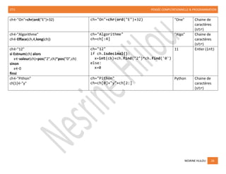 2TI1 PENSÉE COMPUTATIONNELLE & PROGRAMMATION
NESRINE HLILOU 26
ch←"On"+chr(ord("E")+32) ch="On"+chr(ord("E")+32) "One" Chaine de
caractères
(str)
ch←"Algorithme"
ch←Efface(ch,4,long(ch))
ch="Algorithme"
ch=ch[:4]
"Algo" Chaine de
caractères
(str)
ch←"12"
si Estnum(ch) alors
x←valeur(ch)+pos("2",ch)*pos("0",ch)
sinon
x←0
finsi
ch="12"
if ch.isdecimal():
x=int(ch)+ch.find("2")*ch.find('0')
else:
x=0
11 Entier (int)
ch←"Pithon"
ch[1]←"y"
ch="Pithon"
ch=ch[0]+"y"+ch[2:]
Python Chaine de
caractères
(str)
 