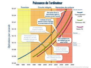 Puissance de l’ordinateur
Circuits intégrésTransistor Nanotubes de carbone
Opérationsparseconde Tous les humains
Humain
Souris
Insecte
Superordinateur
Ordinateur IPS
http://thinkexponential.com/invest/exponential-technology/
Dans environ 30 ans, le
superordinateur égalera la
puissance de toute l’humanité
L’ordinateur de bureau
atteindra la vitesse d’opération
du cerveau humain vers 2025
Le superordinateur
d’aujourd’hui égale la
puissance du cerveau humain
Historiquement, il y a un
décalage de 12 ans entre
l’ordinateur de bureau et le
superordinateur
Votre smartphone sera
plus intelligent que vous
autour de 2030
En 2009, les nouveaux
systèmes d’opération
atteignent jusqu’à un téraflop
Décalage d’environ 8 ans
entre l’ordinateur de bureau
et le mobile.
 