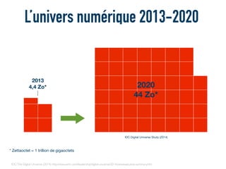* Zettaoctet = 1 trillion de gigaoctets
2013
4,4 Zo*
IDC:The Digital Universe (2014) http://www.emc.com/leadership/digital-universe/2014iview/executive-summary.htm
L’univers numérique 2013-2020
2020
44 Zo*
IDC Digital Universe Study (2014)
 