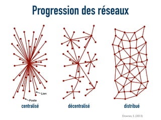 Progression des réseaux
Poste
Lien
centralisé décentralisé distribué
Downes, S. (2013)
 