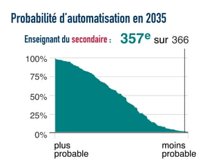 Probabilité d’automatisation en 2035
Enseignant du secondaire : e sur
plus
probable
moins
probable
 