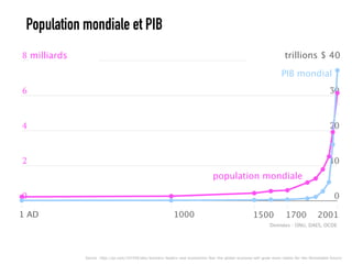 Données : ONU, DAES, OCDE
Source : http://qz.com/107438/why-business-leaders-and-economists-fear-the-global-economy-will-grow-more-slowly-for-the-foreseeable-future/
1 AD 1000 1500 1700 2001
milliards trillions $ 40
population mondiale
PIB mondial
Population mondiale et PIB
 