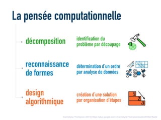 La pensée computationnelle
design
algorithmique
création d’une solution
par organisation d’étapes
décomposition identification du
problème par découpage
reconnaissance
de formes
détermination d’un ordre
par analyse de données
Carmelyne Thompson (2015) https://plus.google.com/+CarmelyneThompson/posts/diH3Q7Ascjb
 