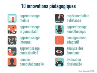 10 innovations pédagogiques
Open University (2015)
apprentissage
mobile
apprentissage
argumentatif
apprentissage
informel
apprentissage
contextualisé
pensée
computationnelle
expérimentation
à distance
apprentissage
kinesthésique
enseignement
adaptatif
analyse des
émotions
évaluation
dissimulée
 