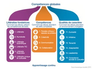 Forum économique mondial, 2015
Compétences globales
 