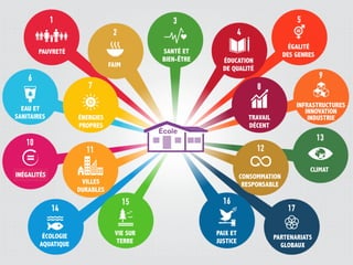 École
PAUVRETÉ
FAIM
SANTÉ ET
BIEN-ÊTRE ÉDUCATION
DE QUALITÉ
ÉGALITÉ
DES GENRES
EAU ET
SANITAIRES ÉNERGIES
PROPRES
TRAVAIL
DÉCENT
INFRASTRUCTURES
INNOVATION
INDUSTRIE
INÉGALITÉS
VILLES
DURABLES
CONSOMMATION
RESPONSABLE
CLIMAT
ÉCOLOGIE
AQUATIQUE
VIE SUR
TERRE
PAIX ET
JUSTICE
PARTENARIATS
GLOBAUX
 