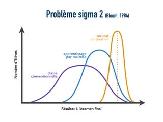 Résultat à l’examen ﬁnal
Nombred’élèves
classe
conventionnelle
apprentissage
par maîtrise
tutorat
un pour un
Problème sigma 2 (Bloom, 1984)
 