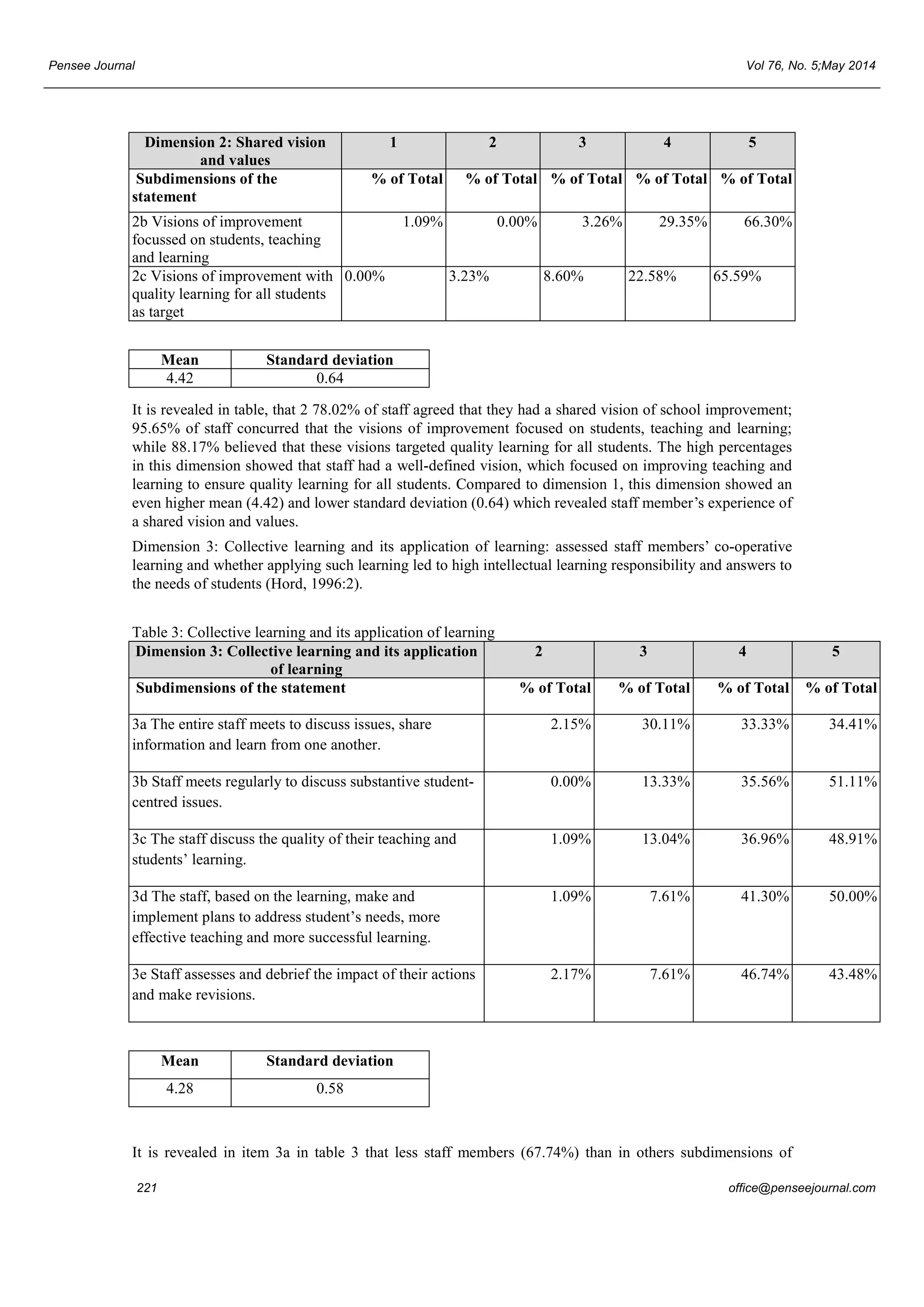 Pensee Journal Vol 76, No. 5;May 2014 
Dimension 2: Shared vision 
and values 
1 2 3 4 5 
Subdimensions of the 
statement 
% of Total % of Total % of Total % of Total % of Total 
2b Visions of improvement 
focussed on students, teaching 
and learning 
1.09% 0.00% 3.26% 29.35% 66.30% 
2c Visions of improvement with 
quality learning for all students 
as target 
0.00% 3.23% 8.60% 22.58% 65.59% 
Mean Standard deviation 
4.42 0.64 
It is revealed in table, that 2 78.02% of staff agreed that they had a shared vision of school improvement; 
95.65% of staff concurred that the visions of improvement focused on students, teaching and learning; 
while 88.17% believed that these visions targeted quality learning for all students. The high percentages 
in this dimension showed that staff had a well-defined vision, which focused on improving teaching and 
learning to ensure quality learning for all students. Compared to dimension 1, this dimension showed an 
even higher mean (4.42) and lower standard deviation (0.64) which revealed staff member’s experience of 
a shared vision and values. 
Dimension 3: Collective learning and its application of learning: assessed staff members’ co-operative 
learning and whether applying such learning led to high intellectual learning responsibility and answers to 
the needs of students (Hord, 1996:2). 
Table 3: Collective learning and its application of learning 
Dimension 3: Collective learning and its application 
of learning 
2 3 4 5 
Subdimensions of the statement % of Total % of Total % of Total % of Total 
3a The entire staff meets to discuss issues, share 
information and learn from one another. 
2.15% 30.11% 33.33% 34.41% 
3b Staff meets regularly to discuss substantive student-centred 
issues. 
0.00% 13.33% 35.56% 51.11% 
3c The staff discuss the quality of their teaching and 
students’ learning. 
1.09% 13.04% 36.96% 48.91% 
3d The staff, based on the learning, make and 
implement plans to address student’s needs, more 
effective teaching and more successful learning. 
1.09% 7.61% 41.30% 50.00% 
3e Staff assesses and debrief the impact of their actions 
and make revisions. 
2.17% 7.61% 46.74% 43.48% 
Mean Standard deviation 
4.28 0.58 
It is revealed in item 3a in table 3 that less staff members (67.74%) than in others subdimensions of 
221 office@penseejournal.com 
 