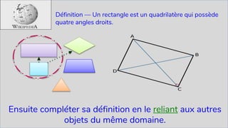 Dr Asmaa BENGUEDDACH 14Dr Asmaa BENGUEDDACH 14
Définition — Un rectangle est un quadrilatère qui possède
quatre angles droits.
Ensuite compléter sa définition en le reliant aux autres
objets du même domaine.
 