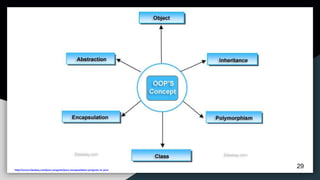 http://www.sitesbay.com/java-program/java-encapsulation-program-in-java
29
 
