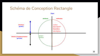 Schéma de Conception Rectangle
35
Objet
attributs méthodes
Interface
(public)
Détails d’implémentation
(private)
surface
getLongueur
getLargeur
setHauteur
setLongueur
largeur
hauteur
 