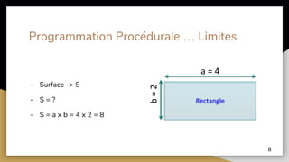 8
- Surface -> S
- S = ?
- S = a x b = 4 x 2 = 8
Rectangle
a = 4
b=2
Programmation Procédurale … Limites
 