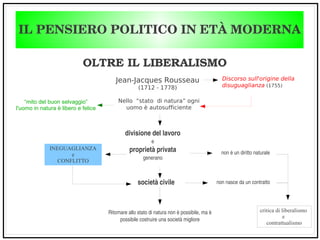 Nello “stato di natura” ogni
uomo è autosufficiente
IL PENSIERO POLITICO IN ETÀ MODERNA
OLTRE IL LIBERALISMO
Jean-Jacques Rousseau
(1712 - 1778)
Discorso sull'origine della
disuguaglianza (1755)
“mito del buon selvaggio”
l'uomo in natura è libero e felice
INEGUAGLIANZA
e
CONFLITTO
divisione del lavoro
e
proprietà privata
generano
società civile
non è un diritto naturale
non nasce da un contratto
critica di liberalismo
e
contrattualismo
Ritornare allo stato di natura non è possibile, ma è
possibile costruire una società migliore
 
