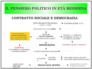 Necessità di un vero patto
IL PENSIERO POLITICO IN ETÀ MODERNA
CONTRATTO SOCIALE E DEMOCRAZIA
Jean-Jacques Rousseau
(1712 - 1778)
Contratto sociale (1762)
fondato sulla
VOLONTÀ GENERALE
(gli individui diventano “popolo”)
l'individuo è totalmente
assoggettato ad essa, in
ciò risiede la sua libertà
identità fra Stato e individuoDEMOCRAZIA
la volontà generale è
unitaria ed autonoma,
non è la semplice somma
delle volontà individuali
problema:
“è conciliabile con il pluralismo
e la dialettica politica?” lo Stato è espressione del popolo
indivisibile
inalienabile
critica della divisione dei poteri
critica della rappresentanza politica
democrazia diretta
la sovranità
è:
modello ideale:
città stato
(Ginevra)
responsabilizza e permette
di superare gli egoismi
 