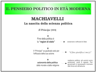 IL PENSIERO POLITICO IN ETÀ MODERNA
MACHIAVELLI
La nascita della scienza politica
Il Principe (1513)
Fine della politica è
la “ragion di stato” conservare e rafforzare lo Stato
autonomia della politica
dalla morale e dalla religione
realismo politico: gli uomini sono
ambiziosi, avidi e egoisti. Per
governarli è necessario ricorrere
alla forza ed all'astuzia
Il “Principe” va giudicato solo per
l'efficacia della sua azione
“il fine giustifica i mezzi”
 