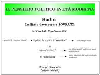 IL PENSIERO POLITICO IN ETÀ MODERNA
Bodin
Lo Stato deve essere SOVRANO
Sei libri della Repubblica (1576)
Il potere del sovrano è “absolutus”il potere del Re è un potere “naturale”
né “assolutistico”
una volta emanate le leggi devono essere
rispettate da tutti
Sciolto da ogni vincolo
ma non “arbitrario”
esso è subordinato alla legge naturale ed a
quella divina
Principio di sovranità
Certezza del diritto
 