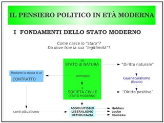 IL PENSIERO POLITICO IN ETÀ MODERNA
I FONDAMENTI DELLO STATO MODERNO
Come nasce lo “stato”?
Da dove trae la sua “legittimità”?
da
STATO di NATURA
a
SOCIETÀ CIVILE
(STATO MODERNO)
“Diritto naturale”
“Diritto positivo”
Mediante la stipula di un
CONTRATTO
passaggio
contrattualismo
Giusnaturalismo
(Grozio)
ASSOLUTISMO
LIBERALISMO
DEMOCRAZIA
Hobbes
Locke
Rouseau
 