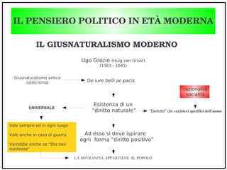 IL PENSIERO POLITICO IN ETÀ MODERNA
IL GIUSNATURALISMO MODERNO
Ugo Grozio (Huig van Groot)
(1583 - 1645)
Esistenza di un
“diritto naturale”
Giusnaturalismo antico
(stoicismo)
razionalità
socialità
De iure belli ac pacis
Ad esso si deve ispirare
ogni forma “diritto positivo”
“Dedotto” dai caratteri specifici dell'uomo
UNIVERSALE
Vale sempre ed in ogni luogo
Vale anche in caso di guerra
Varrebbe anche se “Dio non
esistesse”
LA SOVRANITÀ APPARTIENE AL POPOLO
 