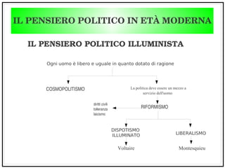 IL PENSIERO POLITICO IN ETÀ MODERNA
IL PENSIERO POLITICO ILLUMINISTA
Ogni uomo è libero e uguale in quanto dotato di ragione
La politica deve essere un mezzo a
servizio dell'uomo
COSMOPOLITISMO
RIFORMISMO
DISPOTISMO
ILLUMINATO LIBERALISMO
Voltaire Montesquieu
diritti civili
tolleranza
laicismo
 
