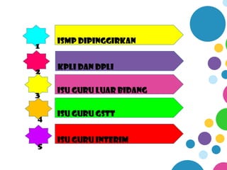 ISMP DIPINGGIRKAN
1

    KPLI DAN DPLI
2

    ISU GURU LUAR BIDANG
3

    ISU GURU GSTT
4

    ISU GURU INTERIM
5
 