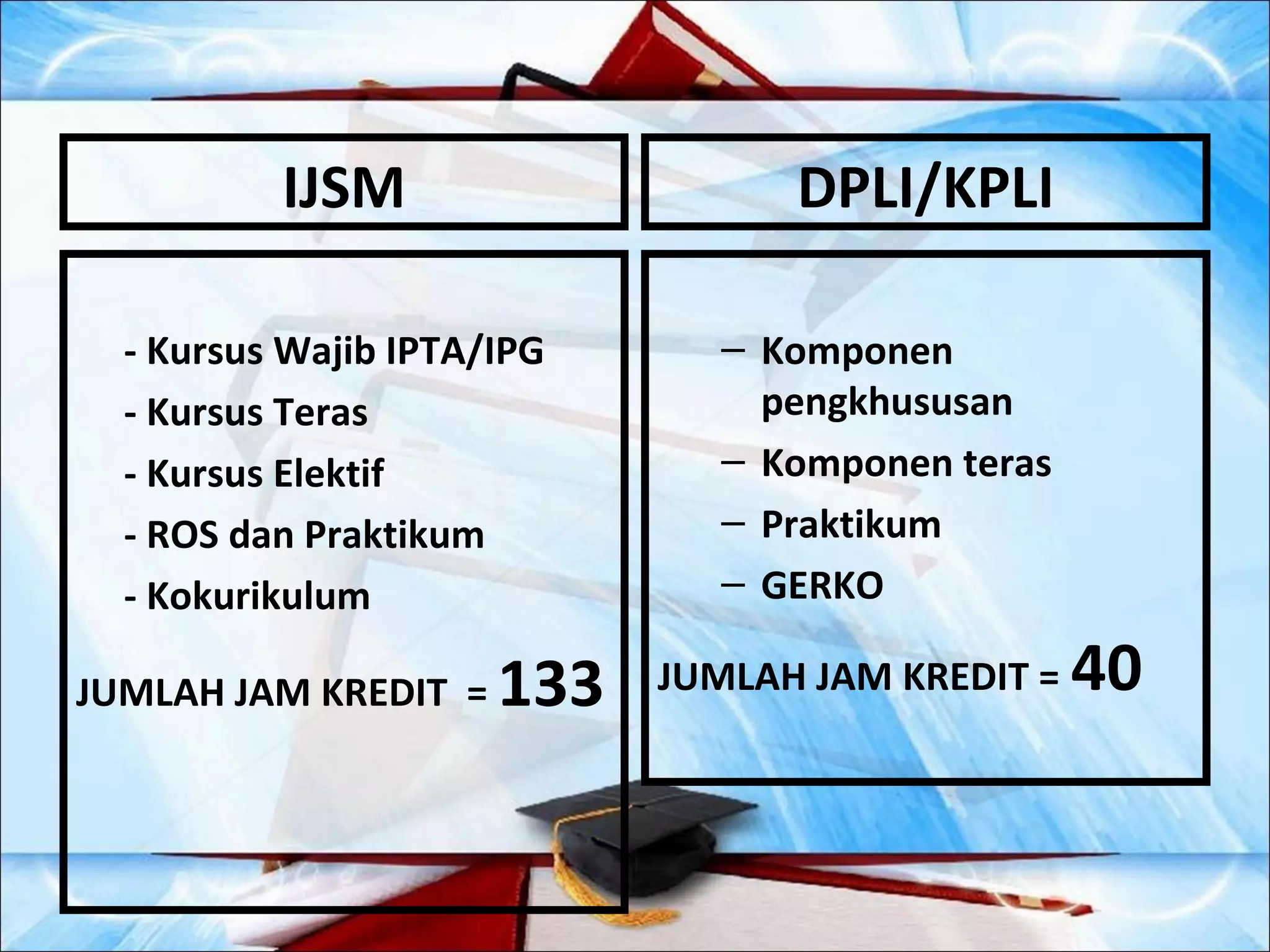 IJSM                    DPLI/KPLI

  - Kursus Wajib IPTA/IPG      – Komponen
  - Kursus Teras                 pengkhususan
  - Kursus Elektif             – Komponen teras
  - ROS dan Praktikum          – Praktikum
  - Kokurikulum                – GERKO

JUMLAH JAM KREDIT =   133   JUMLAH JAM KREDIT =   40
 
