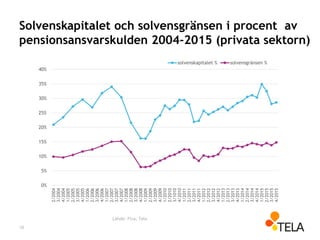 Solvenskapitalet och solvensgränsen i procent av
pensionsansvarskulden 2004-2015 (privata sektorn)
10
0%
5%
10%
15%
20%
25%
30%
35%
40%
2/2004
3/2004
4/2004
1/2005
2/2005
3/2005
4/2005
1/2006
2/2006
3/2006
4/2006
1/2007
2/2007
3/2007
4/2007
1/2008
2/2008
3/2008
4/2008
1/2009
2/2009
3/2009
4/2009
1/2010
2/2010
3/1010
4/2010
1/2011
2/2011
3/2011
4/2011
1/2012
2/2012
3/2012
4/2012
1/2013
2/2013
3/2013
4/2013
1/2014
2/2014
3/2014
4/2014
1/2015
2/2015
3/2015
4/2015
solvenskapitalet % solvensgränsen %
Lähde: Fiva, Tela
 