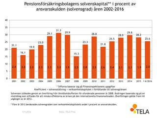 Pensionsförsäkringsbolagens solvenskapital** i procent av
ansvarsskulden (solvensgrad) åren 2002-2016
21.1
16.1
19.9
23.0
29.1
31.3
29.9
15.3
23.3
28.8
21.8
25.5
28.0
29.8
28.2
25.6
2.4 2.0 2.2 2.3 2.3 2.2 1.9 2.5 2.8 2.5 2.6 2.4 2.1 2.1 1.9 2.0
0
1
2
3
4
5
6
7
0
5
10
15
20
25
30
35
40
2001 2002 2003 2004 2005 2006 2007 2008 2009 2010 2011 2012 2013 2014 2015 1-6/2016
* Sifforna baserar sig på Finansinspektionens uppgifter
Koefficient = solvensställning = verksamhetskapitalet i förhållande till solvensgränsen
Solvensen utökades genom en överföring från likviditetsbufferten för ofonderade pensioner år 2008. Ändringen baserade sig på en
visstidslag som stiftades för att minska effekterna av krisen på den internationella finansmarknaden. Överföringen gällde fram till
utgången av år 2012.
* Före år 2013 beräknades solvensgraden som verksamhetskapitalets andel i procent av ansvarsskulden.
Källa: TELA/Fiva9.9.2016
 