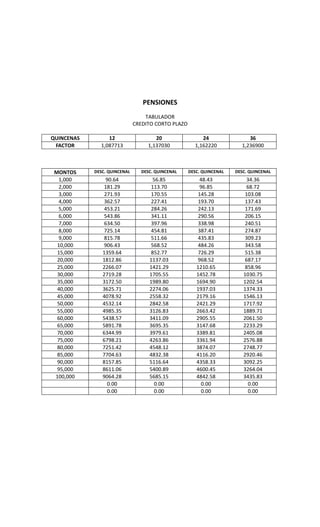 PENSIONES
TABULADOR
CREDITO CORTO PLAZO
QUINCENAS 12 20 24 36
FACTOR 1,087713 1,137030 1,162220 1,236900
MONTOS DESC. QUINCENAL DESC. QUINCENAL DESC. QUINCENAL DESC. QUINCENAL
1,000 90.64 56.85 48.43 34.36
2,000 181.29 113.70 96.85 68.72
3,000 271.93 170.55 145.28 103.08
4,000 362.57 227.41 193.70 137.43
5,000 453.21 284.26 242.13 171.69
6,000 543.86 341.11 290.56 206.15
7,000 634.50 397.96 338.98 240.51
8,000 725.14 454.81 387.41 274.87
9,000 815.78 511.66 435.83 309.23
10,000 906.43 568.52 484.26 343.58
15,000 1359.64 852.77 726.29 515.38
20,000 1812.86 1137.03 968.52 687.17
25,000 2266.07 1421.29 1210.65 858.96
30,000 2719.28 1705.55 1452.78 1030.75
35,000 3172.50 1989.80 1694.90 1202.54
40,000 3625.71 2274.06 1937.03 1374.33
45,000 4078.92 2558.32 2179.16 1546.13
50,000 4532.14 2842.58 2421.29 1717.92
55,000 4985.35 3126.83 2663.42 1889.71
60,000 5438.57 3411.09 2905.55 2061.50
65,000 5891.78 3695.35 3147.68 2233.29
70,000 6344.99 3979.61 3389.81 2405.08
75,000 6798.21 4263.86 3361.94 2576.88
80,000 7251.42 4548.12 3874.07 2748.77
85,000 7704.63 4832.38 4116.20 2920.46
90,000 8157.85 5116.64 4358.33 3092.25
95,000 8611.06 5400.89 4600.45 3264.04
100,000 9064.28 5685.15 4842.58 3435.83
0.00 0.00 0.00 0.00
0.00 0.00 0.00 0.00
 