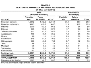CUADRO 1
APORTE DE LA REFORMA DE PENSIONES A LA ECONOMÍA BOLIVIANA
(Al 30 de abril de 2013)
Valor
(Millones de Dólares)
Participación
(Porcentaje)
SECTOR
Previsión
AFP
Futuro
de Bolivia TOTAL
Previsión
AFP
Futuro
de Bolivia TOTAL
Financiero bancario 1,534.2 1,482.5 3,016.7 37.0 38.7 37.8
Financiero no bancario 493.5 455.8 949.3 11.9 11.9 11.9
Industrial 205.0 192.6 397.6 4.9 5.0 5.0
Eléctrico 69.5 137.6 207.1 1.7 3.6 2.6
Telecomunicaciones 81.1 81.1 162.2 2.0 2.1 2.0
Agropecuario 49.6 75.4 125.0 1.2 2.0 1.6
Minero 0.0 111.1 111.1 0.0 2.9 1.4
Construcción 47.5 51.1 98.6 1.1 1.3 1.2
Hidrocarburos 30.6 45.4 76.0 0.7 1.2 1.0
Textil 8.6 9.1 17.7 0.2 0.2 0.2
Municipal 5.5 5.5 11.0 0.1 0.1 0.1
Transportes 2.6 2.1 4.7 0.1 0.1 0.1
Farmaceútico 0.3 1.0 1.2 0.0 0.0 0.0
Sector privado 2,528.1 2,650.4 5,178.4 61.0 69.2 64.9
Sector estatal 1,616.4 1,181.8 2,798.3 39.0 30.8 35.1
TOTAL ECONOMÍA 4,144.5 3,832.2 7,976.7 100.0 100.0 100.0
Recursos de álta liquidez 108.3 40.7 149.0 2.6 1.1 1.9
FUENTE: elaboración propia en base a datos de la APS.
 