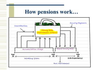 How pensions work…
 