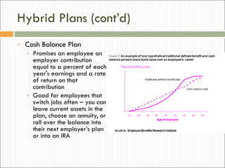 Hybrid Plans (cont’d) Cash Balance Plan Promises an employee an employer contribution equal to a percent of each year's earnings and a rate of return on that contribution Good for employees that switch jobs often – you can leave current assets in the plan, choose an annuity, or roll over the balance into their next employer’s plan or into an IRA 