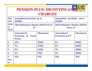 PENSION PLUS: DICONTINUANCE
                  CHARGES
Disc Annualized premium up to             ` Annualized premium above `
onti 25,000/-                               25,000/-
nuan Discontinuance charges shall be lower Discontinuance charges shall be
ce                    of                              lower of
Year
      Annualised      Maximum               Annualised         Maximum
      Premium or Fund                       Premium or FV
      Value
1     10%                  2500/-           6%                 6000/-
2     7%                   1750/-           4%                 5000/-
3     5%                   1250/-           3%                 4000/-
4     3%                   750/-            2%                 2000/-
5     NIL                  NIL              NIL                NIL
abo
ve
 