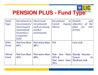 PENSION PLUS - Fund Type
Fund     Investment in   Short-term      Investment   in Details      and
Type     Government /    investments     Listed   Equity objective of the
         Government      such as money   Shares          fund    for  risk
         Guaranteed      market                          /return
         Securities /    instruments
         Corporate
         Debt
Debt     Not less than Not more than Nil                 Low risk
Fund     60%           40%


Mixed    Not less than Not more than Not less than Steady Income –
Fund     45%           40%           15% &         Lower        to
                                     Not more than Medium risk
                                     35%
 
