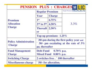 PENSION PLUS : CHARGES
                                              Single Premium
                      Regular Premium
                      Year       Charge
Premium               1st        6.75%
Allocation            2nd to 5th 4.50%                     3.3%
Charge                Thereaft 2.50%
                      er
                      Top-up premium: 1.25%
                      ` 30/-pm during the first policy year and
Policy Administration
                      ` 30/- pm escalating at the rate of 3%
Charge
                      pa. thereafter
Fund Management       Debt Fund      0.70% p.a.
Charge                Mixed Fund 0.80% p.a.
Switching Charge      2 switches free . ` 100 thereafter
Miscellaneous charge ` 50/- for alteration.
 