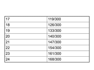 17 119/300
18 126/300
19 133/300
20 140/300
21 147/300
22 154/300
23 161/300
24 168/300
 
