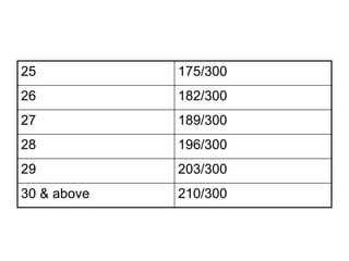25 175/300
26 182/300
27 189/300
28 196/300
29 203/300
30 & above 210/300
 