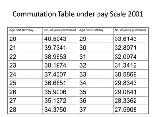 Commutation Table under pay Scale 2001
Age next Birthday No. of years purchased Age next Birthday No. of years purchased
20 40.5043 29 33.6143
21 39.7341 30 32.8071
22 38.9653 31 32.0974
23 38.1974 32 31.3412
24 37.4307 33 30.5869
25 36.6651 34 29.8343
26 35.9006 35 29.0841
27 35.1372 36 28.3362
28 34.3750 37 27.5908
 