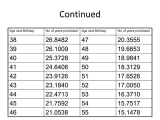 Continued
Age next Birthday No. of years purchased Age next Birthday No. of years purchased
38 26.8482 47 20.3555
39 26.1009 48 19.6653
40 25.3728 49 18.9841
41 24.6406 50 18.3129
42 23.9126 51 17.6526
43 23.1840 52 17.0050
44 22.4713 53 16.3710
45 21.7592 54 15.7517
46 21.0538 55 15.1478
 