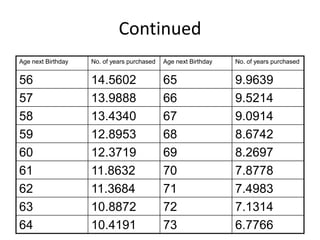 Continued
Age next Birthday No. of years purchased Age next Birthday No. of years purchased
56 14.5602 65 9.9639
57 13.9888 66 9.5214
58 13.4340 67 9.0914
59 12.8953 68 8.6742
60 12.3719 69 8.2697
61 11.8632 70 7.8778
62 11.3684 71 7.4983
63 10.8872 72 7.1314
64 10.4191 73 6.7766
 