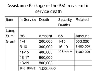 Assistance Package of the PM in case of in
service death
Item In Service Death Security
Deaths
Related
Lump
Sum BS Amount BS Amount
Grant 1-4 200,000 1-15 500,000
5-10 300,000 16-19 1,000,000
11-15 400,000 20 & above 1,500,000
16-17 500,000
18-19 800,000
20 & above 1,000,000
 