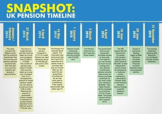 SNAPSHOT:UK Pension Timeline
January/
February
2014
27March
2014
6April
2014
14May
2014
1January
2015
3March
2015
6April
2015
19June
2015
29June
2015
31December
2015
The state
pension
increases to
£113.10 a week
Pension tax relief
allowance drops
to £40,000 per
year and £1.25m
overall.
This case
concerns Mr
Walker’s claim
that his scheme’s
requirement that
his surviving civil
partner’s pension
would be less
than that paid
to a surviving
opposite sex
spouse is
discriminatory.
The Pension Act
received Royal
Assent. The
Chancellor also
announced that
from April 2015
payments from
certain kinds of
annuities that
pay out income
after you die
(joint life and
guaranteed
annuities) will
be tax-free
when paid to
a beneficiary,
if the original
policyholder dies
below age 75.
The size of a
single pension
pot that could be
taken as a lump
sum increased
from £2,000 to
£10,000;
The number of
pension pots
below £10,000
that could be
taken as a lump
sum increased
from 2 to 3
Increasing the
amount of overall
pension wealth
you can take as
a lump sum from
£18k to £30k.
Reducing the
amount of
guaranteed
income needed
in retirement to
access flexible
drawdown from
£20k per year to
£12k per year.
Pension bonds
introduced.
Market-leading
over-65s product
with £10,000
limit.
The ABI
argued that the
requirement
for people
with pension
savings with a
GAR valued at
£30,000+ to take
independent
advice should
be replaced by
a ‘customer
control
mechanism’
– delivered by
Pension Wise
or the Pensions
Advisory
Service through
a specific
guidance
session.
The Pension
Schemes Act
2015 received
Royal Assent
House of
Commons
Briefing
paper entitled
Pensions:
Annuities
published.
Financial
Conduct
Authority review
and proposed
reforms.
The government
aims to give
pensioners
complete access
to their pots.
From age 55,
you can access
as much of your
savings from
your defined
contributions
pension scheme
(also known as
‘money purchase
schemes’) as
you want under
new ‘pensions
flexibility’ rules.
State Pension
will be increased
to a minimum
of £151.25 per
week. The actual
amount will be
set in autumn
2015.
The existing
easement
allowing 30%
deduction
on combined
invoices will be
withdrawn.
 