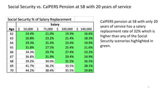 Social Security vs. CalPERS Pension at 58 with 20 years of service
CalPERS pension at 58 with only 20
years of service has a salary
replacement rate of 32% which is
higher than any of the Social
Security scenarios highlighted in
green.
11
 