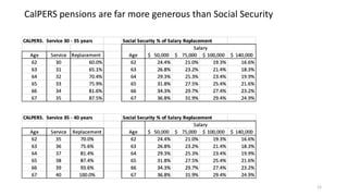 12
CalPERS pensions are far more generous than Social Security
 