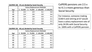 13
CalPERS pensions are 2.5 x
to 4.1 x more generous than
Social Security
For instance, someone making
$140 K and retiring at 67 would
have a salary replacement rate of
only 24.9% with Social Security
vs. 100% with a CalPERS pension.
 
