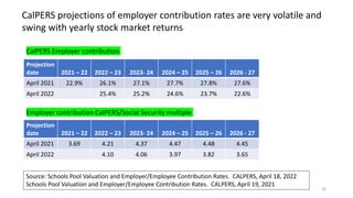 CalPERS projections of employer contribution rates are very volatile and
swing with yearly stock market returns
Projection
date 2021 – 22 2022 – 23 2023- 24 2024 – 25 2025 – 26 2026 - 27
April 2021 22.9% 26.1% 27.1% 27.7% 27.8% 27.6%
April 2022 25.4% 25.2% 24.6% 23.7% 22.6%
Projection
date 2021 – 22 2022 – 23 2023- 24 2024 – 25 2025 – 26 2026 - 27
April 2021 3.69 4.21 4.37 4.47 4.48 4.45
April 2022 4.10 4.06 3.97 3.82 3.65
CalPERS Employer contribution
Employer contribution CalPERS/Social Security multiple
Source: Schools Pool Valuation and Employer/Employee Contribution Rates. CALPERS, April 18, 2022
Schools Pool Valuation and Employer/Employee Contribution Rates. CALPERS, April 19, 2021
16
 